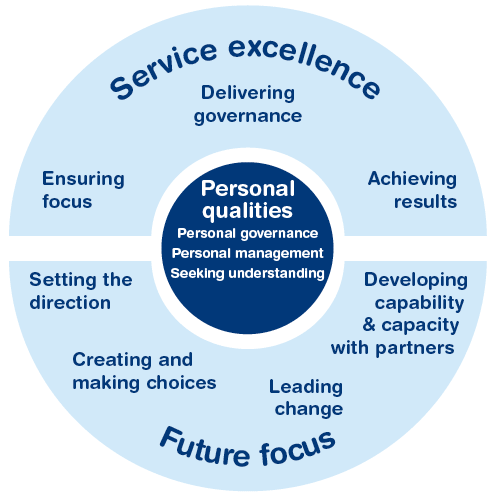 Figure 2: Summary of leadership qualities