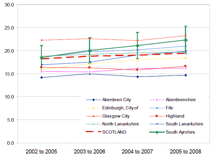 Figure 32 - Percentage of households in relative poverty in South Ayrshire: 2002 to 2008 (4 year rolling average)