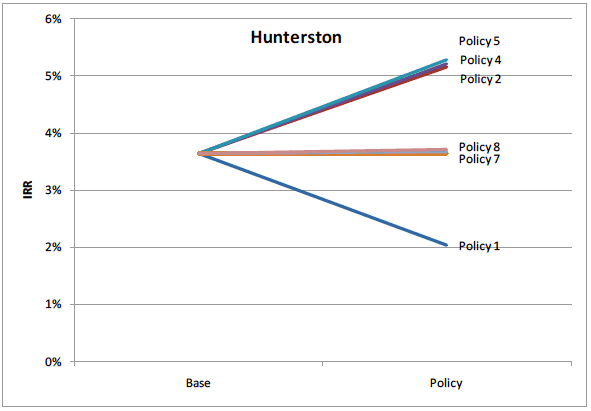 Figure 22 Policy Results for Hunterston