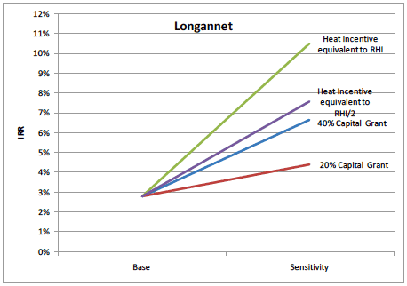 Figure 16 Sensitivity Results for Longannet 