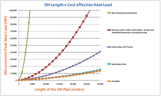 Figure 7 Chart to show the screening of heat loads