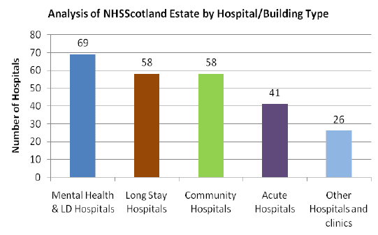 Analysis of NHSScotland Estate by Hospital/Building Type