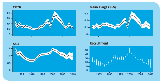 North West stock summary showing catch and SSB of scallop muscle (000 t), recruitment at age three (millions) and annual fishing mortality averaged over ages four to six.