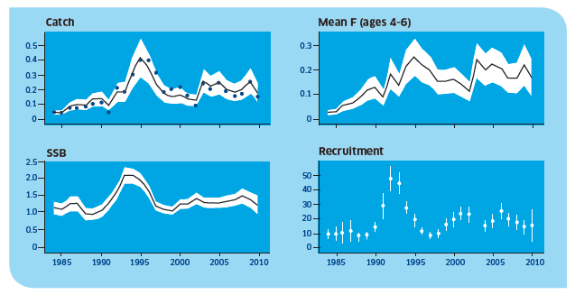 North East stock summary showing catch and SSB of scallop muscle (000 t), recruitment at age three (millions) and annual fishing mortality averaged over ages four to six.