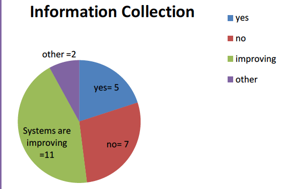 Figure 2 Information Collection