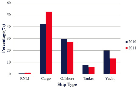 Figure 5.1 Number of Vessels Calling at Scrabster in 2010 and 2011 (exc. Fishing)
