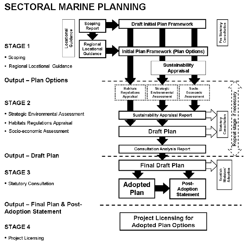 Figure 2.1 Sectoral Marine Planning