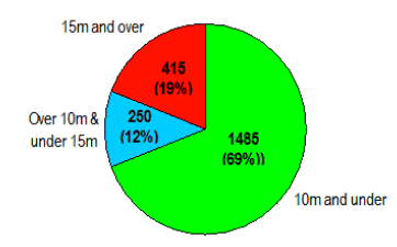 Image C7.2. Number of Active Scottish Based Vessels by Length Group as at 31 December 2010