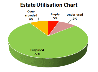Estate Utilisation Chart
