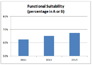 Functional Suitability (percentage in A or B)