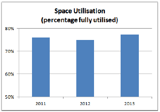 Space Utilisation (percentage fully utilised)
