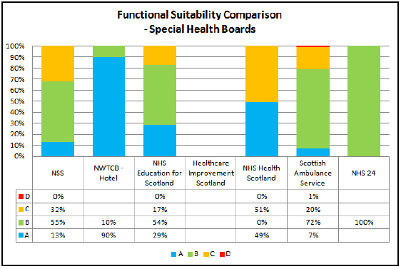 Functional Suitability Comparison - Special Health Boards