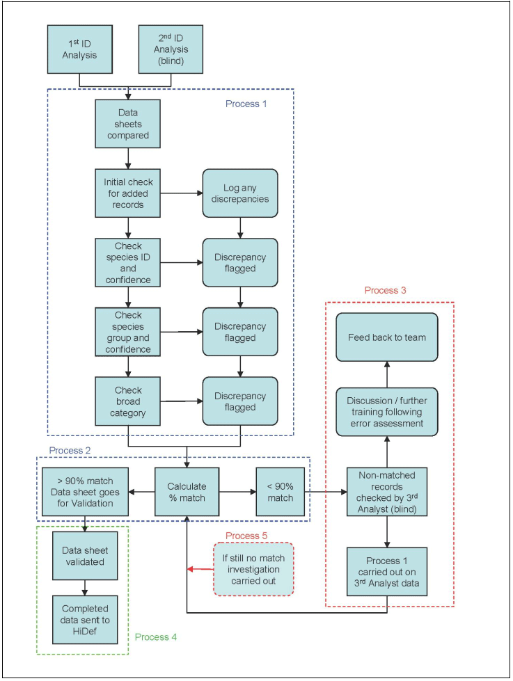 Figure 3 – WWT HiDef Quality Assurance Procedure