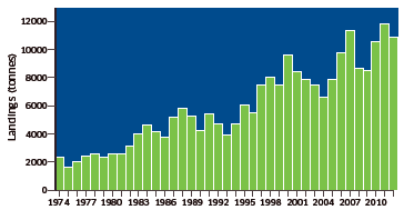 Landings (Tonnes) of Brown Crab into Scotland by UK Vessels, 1974 to 2012