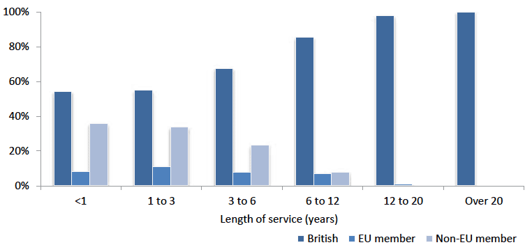 Figure 9: Length of service on current vessel by British, EU and non-EU member nationalities
