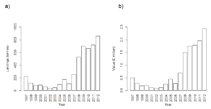 Figure 1: Scottish landings of Ensis spp. 1997-2012 by tonnage (a) and value (b). Source: Scottish Sea Fisheries Statistics 2012 (Scottish Government 2013b).