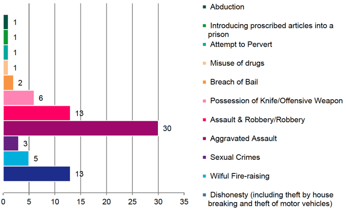 Chart 6 provides a breakdown of the offences where young people were placed on petition