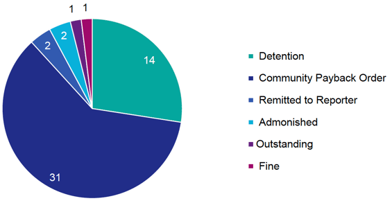 Chart 7 provides the sentence imposed in the 51 cases where there was a conviction