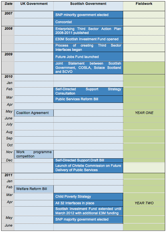 Table 1: Policy and fieldwork timeline