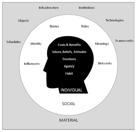 Figure 5.1: Factors & Influences in Individual, Social and Material Contexts ('the ISM model')