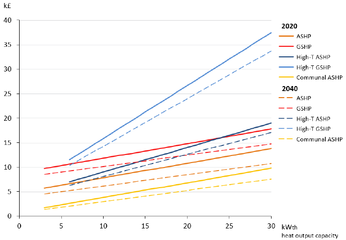 A line graph showing the heating system base costs against the heat output capacity for Air Source Heat Pumps, Ground Source Heat Pumps, High temperature Air Source Heat Pumps, High temperature Ground Source Heat Pumps and communal Air Source Heat Pumps in 2020 and 2040. All technologies follow an upward trend in both years, showing a linear correlation between cost increase and heating output capacity increase based on the marginal capex figures found in table 1 for each technology. Comparatively, costs in 2040 are projected to be lower than 2020 for all technologies regardless of heating system capacity.