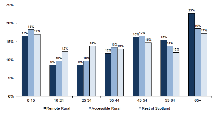 Figure 1: Age Distribution of Population by Geographic Area, 2013