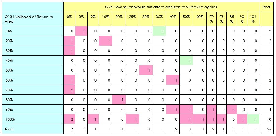 Table 4-28 Q13 Likelihood of Return to Area v Q28 How much would this affect decision to visit AREA again? Enlarged Farms (prev 4.5.17)