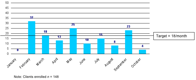 Figure 3-B Number of clients enrolled per month (25th Jan - Oct 2010)