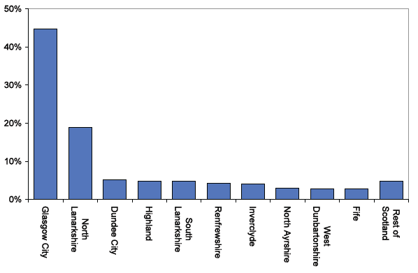 Chart 3: Percentage of Derelict and Urban Vacant land located within the 15% most deprived datazones, 2011