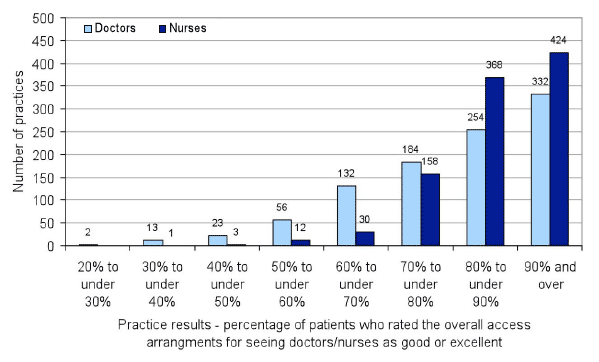 Chart 8: Distribution of practice results for overall access arrangements