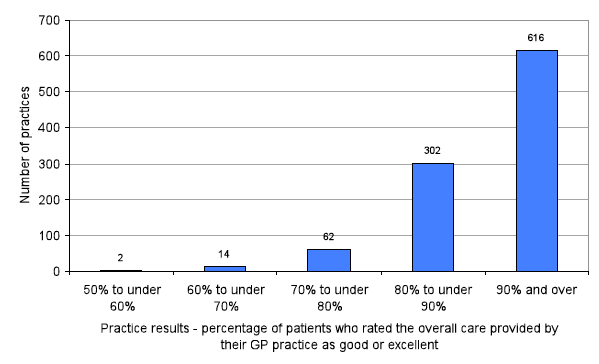 Chart 9 Distribution of practice results for overall care provided by GP practice