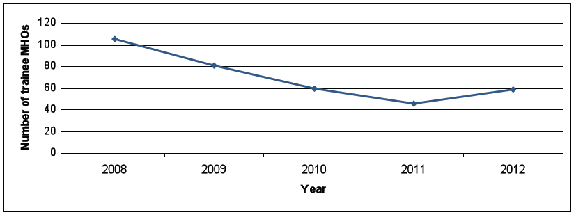 Figure 4: Number of trainee MHOs, 2008 to 2012