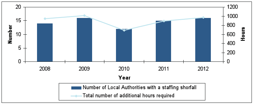 Figure 5: MHO staffing shortfall, 2008 to 2012