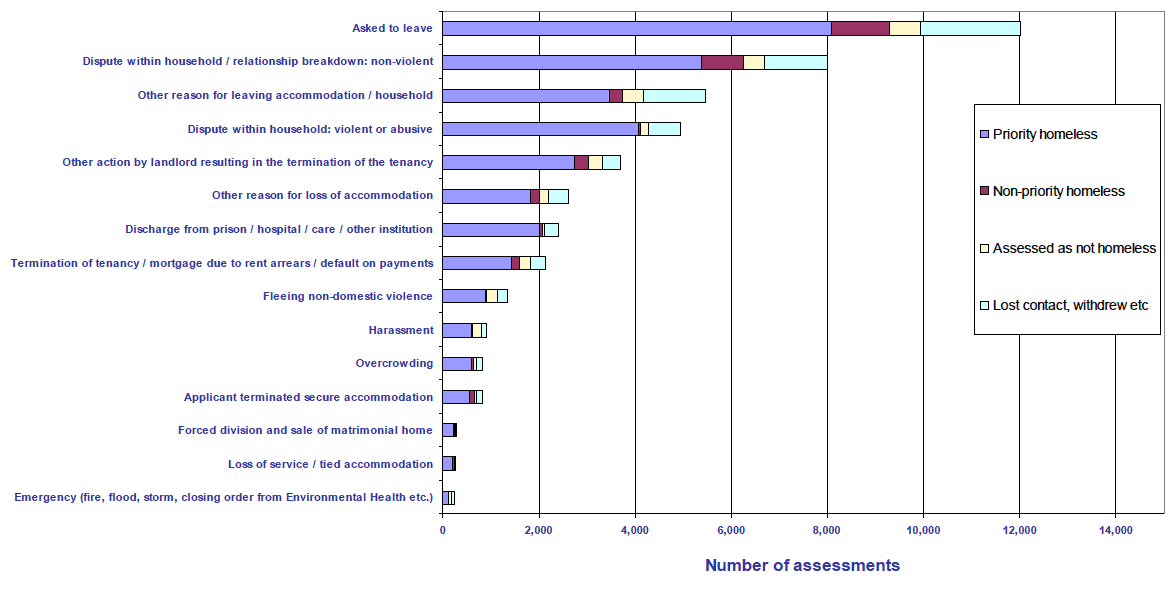 Chart 13: Applications assessed in 2011-12 by main reason for application: Scotland