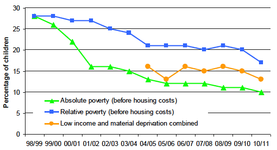 Chart 2 below presents recent Scottish poverty trends for these three child poverty indicators.