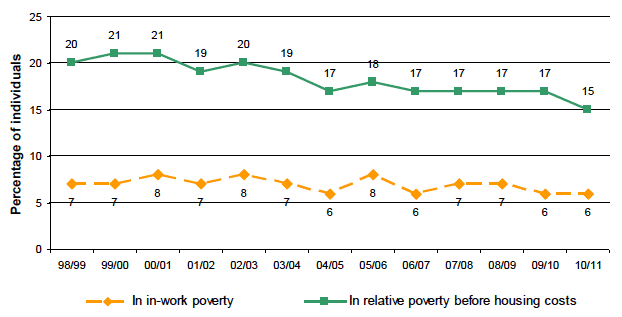 Chart 5 compares recent Scottish in-work poverty trends with the relative poverty trends.