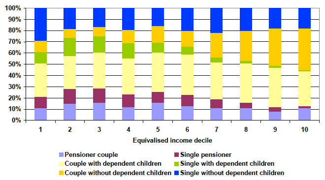 Chart 10 below shows the composition of family types by equivalised income decile.