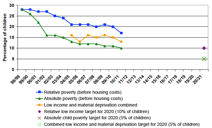 Chart A10: Child Poverty Act Targets: