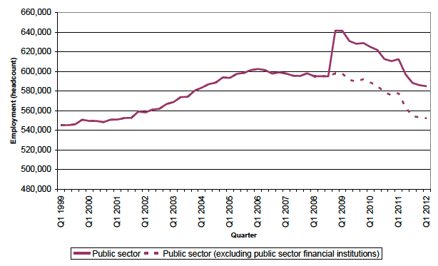 Chart 1: Total Public Sector Employment in Scotland, Headcount,1999-Q1 2012