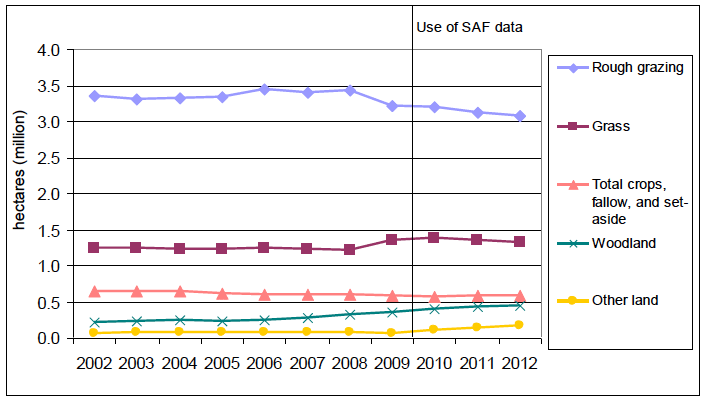 Chart 2: Agricultural land use trends, 2002 to 2012