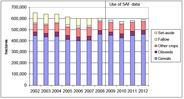 Chart 3: Trends in Crops, fallow and set-aside land 2002 to 2012