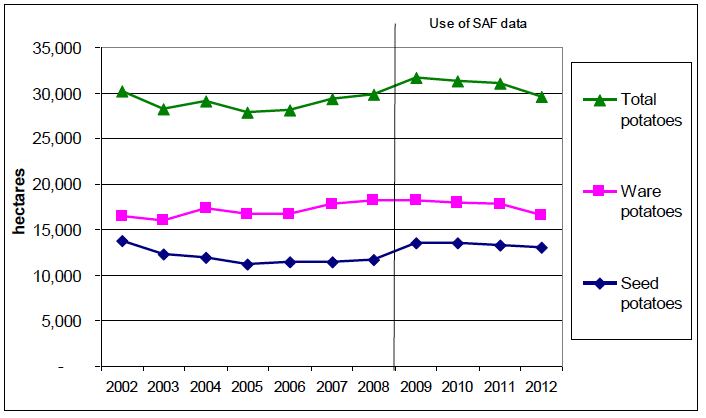 Chart 6: Potato Trends, 2002 to 2012