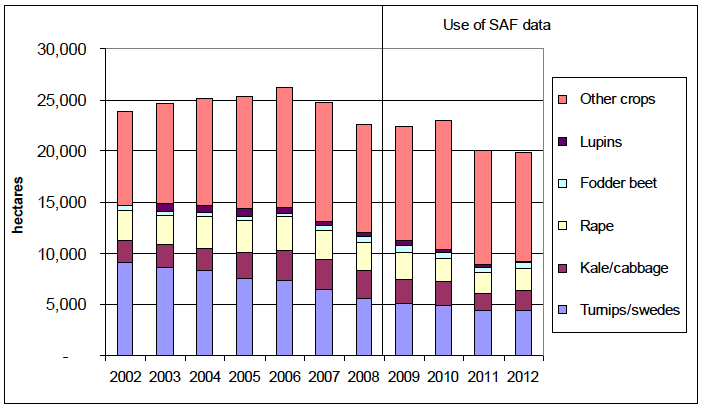 Chart 8: Trends in Stockfeeding crops, 2002 to 2012