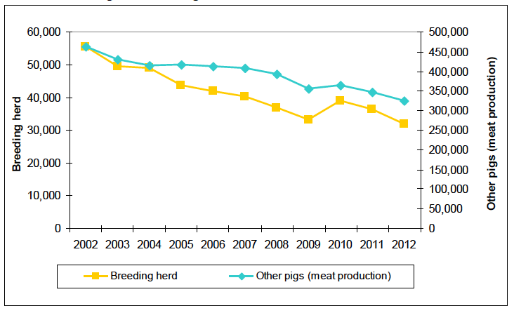 Chart 18: Breeding and Other Pigs, Trends 2002 to 2012
