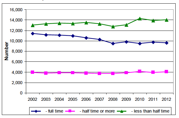 Chart 25: Spouses, Trends 2002 to 2012