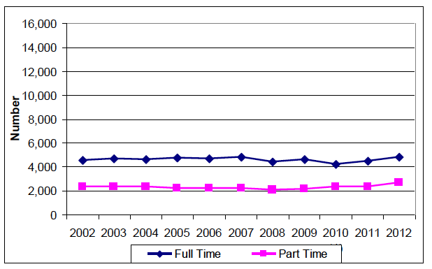 Chart 27: Regular Female Staff, Trends 2002 to 2012