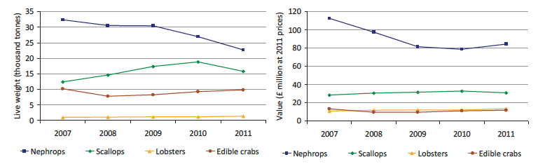 Chart 1.4.c Quantity and value of landings of the key shellfish species by Scottish vessels: 2007 to 2011.