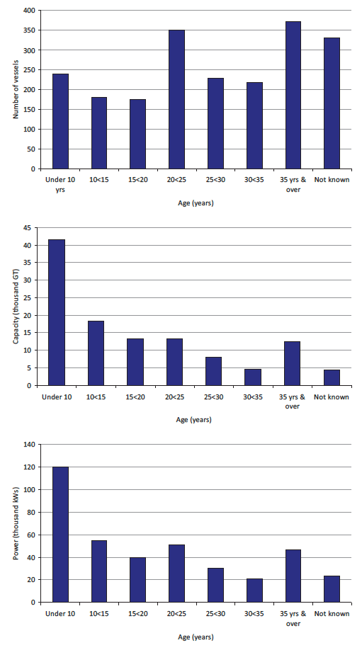 Chart 2.2 Size, capacity and power of the Scottish fleet by age: 2011.
