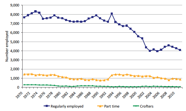 Chart 2.4 Number of fishermen employed on Scottish based vessels: 1970 to 2011.