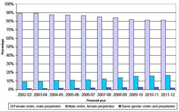 Chart 2 Gender of victim and perpetrator where known, Scotland, 2002-03 to 2011-12.